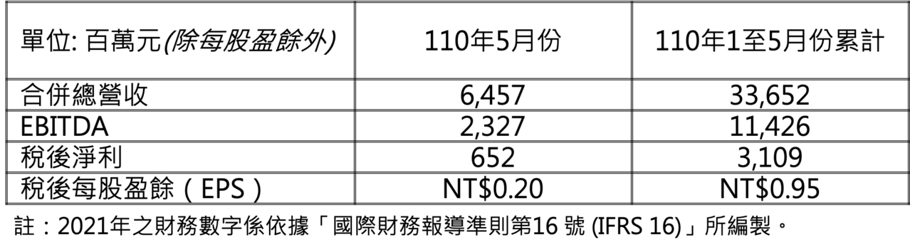 遠傳電信5月eps達0 2元月營收連續7個月正成長 產業熱點 產業 經濟日報