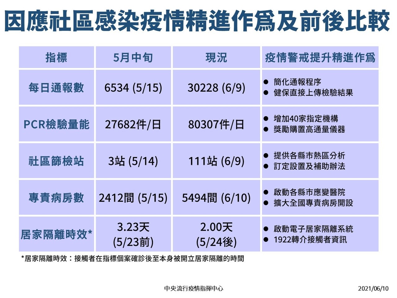 直播 再增24死 今新增286例本土個案 新北1例最多 疫情最新跑馬燈 要聞 聯合新聞網