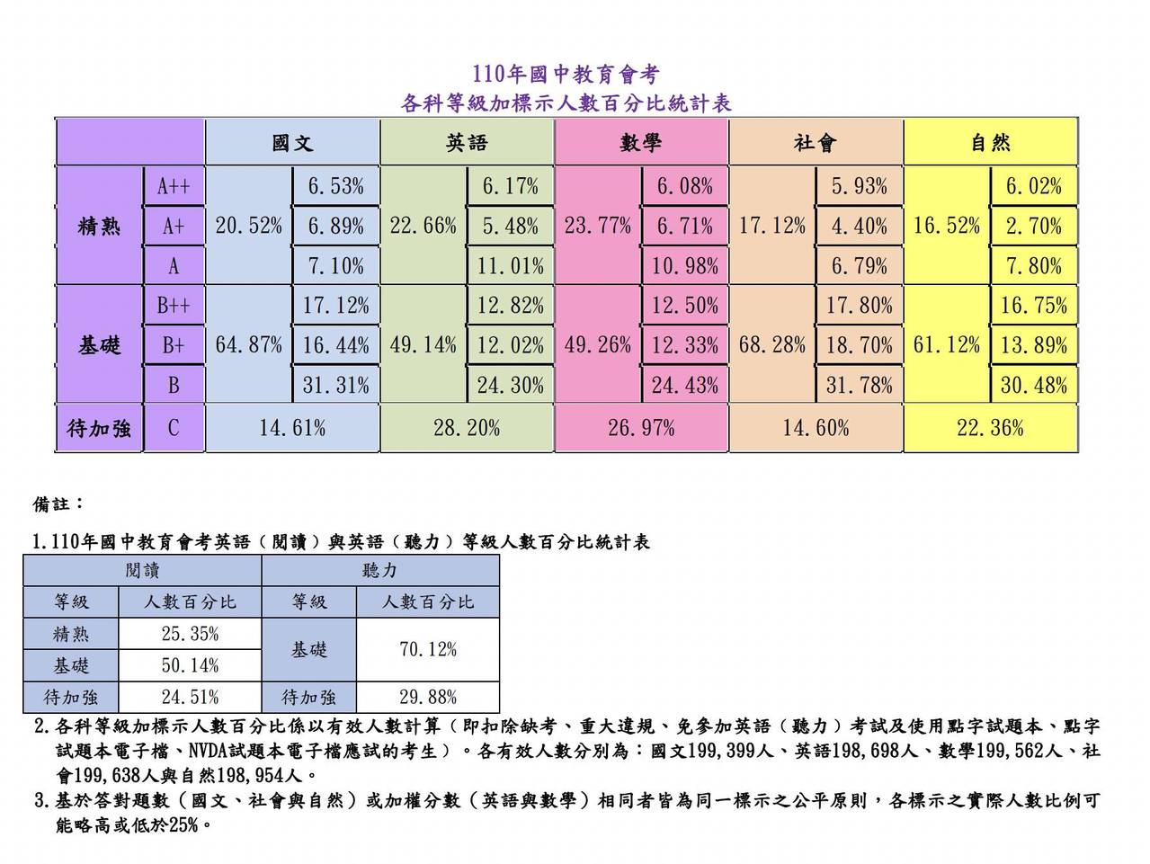 1 6萬人會考拿 5a 較去年略降英數減c幅度再躍進 消費生活 產業 經濟日報
