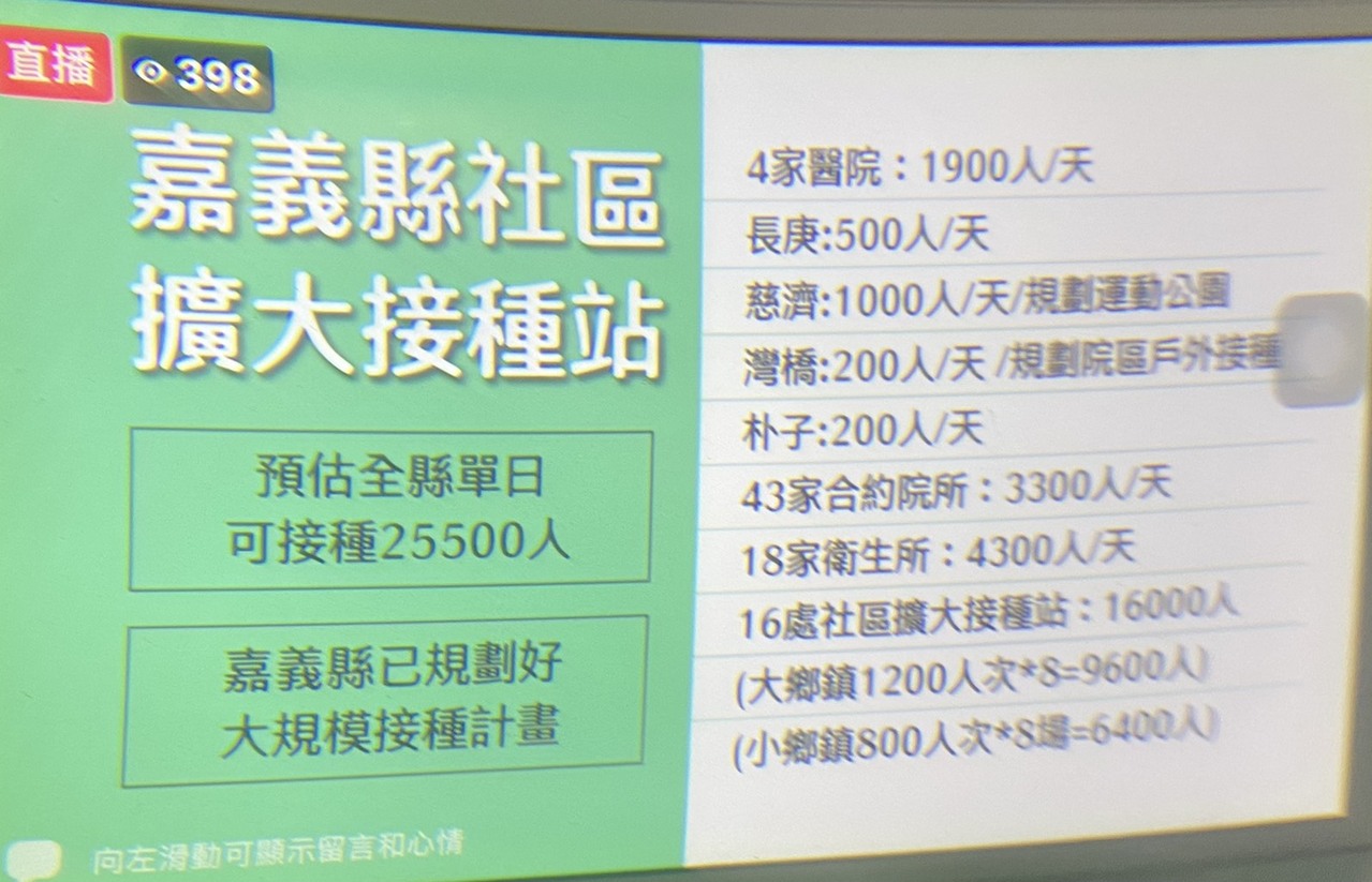 疫苗從年紀大優先打嘉義縣規畫16處社區擴大接種站 急需疫苗救疫情 要聞 聯合新聞網