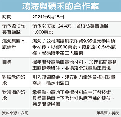 新聞 鴻海入股碩禾強攻電動車 看板tech Job 批踢踢實業坊