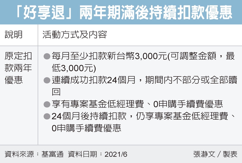 好享退專案優惠加碼 基金天地 理財 經濟日報