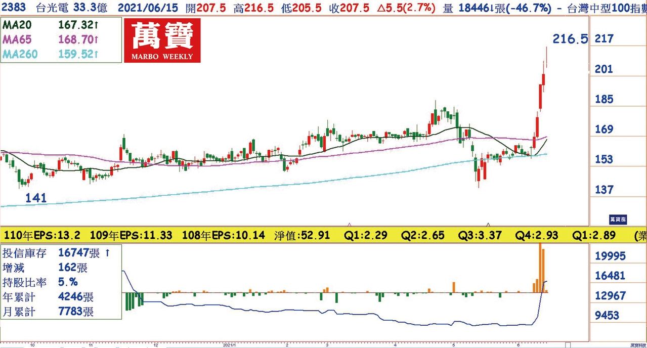 伺服器需求復甦ccl吃業績大補丸 雜誌 聯合新聞網