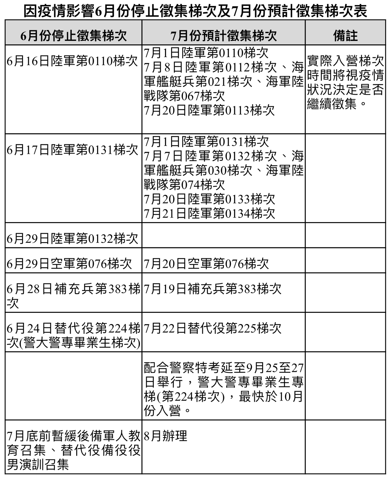 6月暫停徵集役男內政部 入營時間視疫情另行通知 軍事 要聞 聯合新聞網