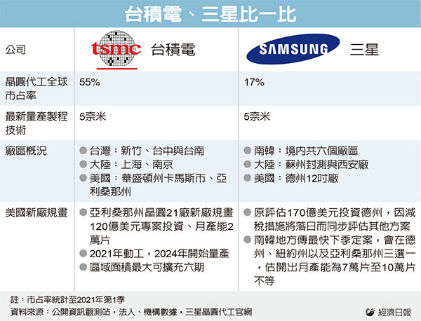 三星槓台積美國廠拚q3拍板 今晨必讀 會員專區 經濟日報