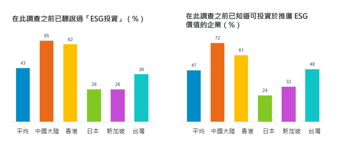 Esg投資是啥 超過六成國人沒聽過 金融要聞 產經 聯合新聞網