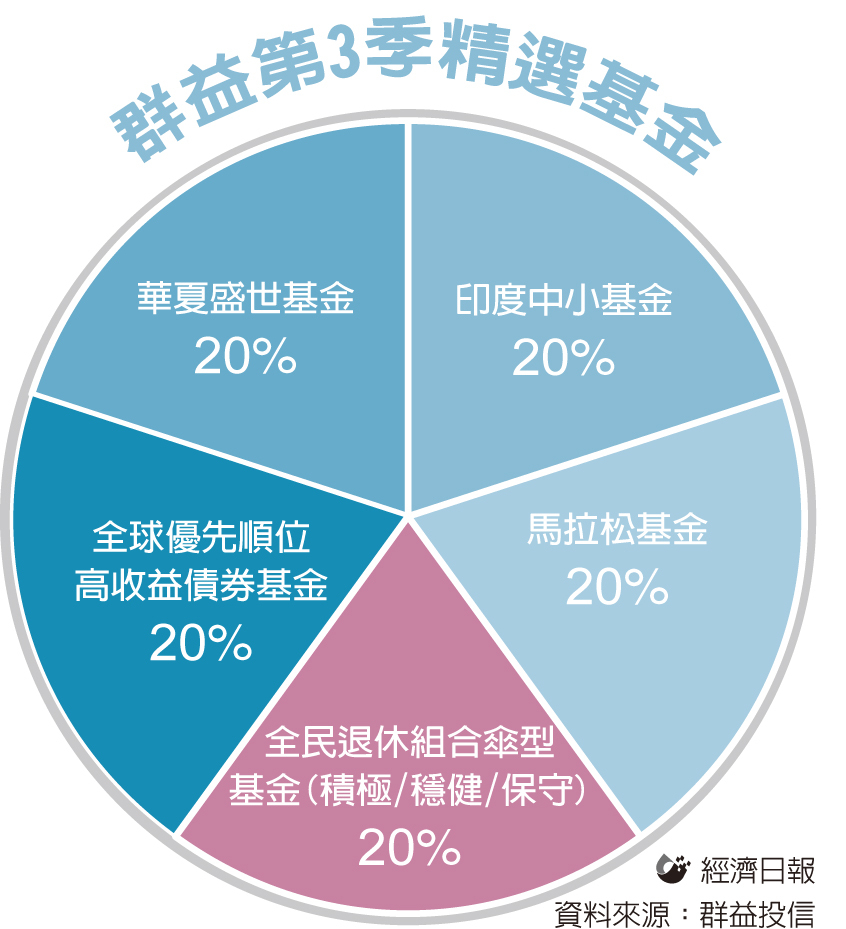 台陸印度股各押兩成資金 綜合分析 基金趨勢 基金