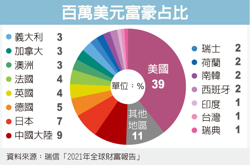 台灣富豪數上看103萬人 熱門話題 要聞 經濟日報