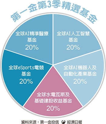 第一金基建基金潛力足 基金動態 基金情報 基金