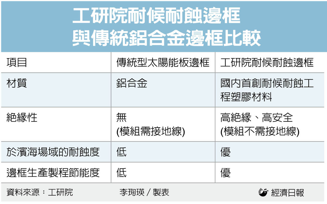 工研院攜手錸德等產業搶攻再生能源新商機 產業熱點 產業 經濟日報