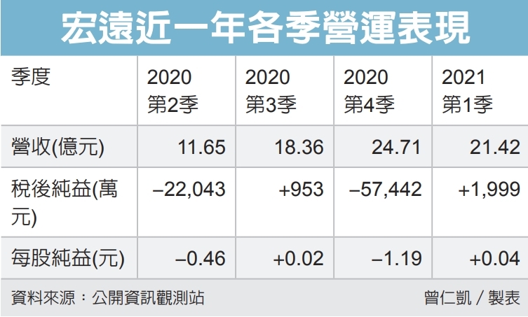 宏遠減資瘦身迎旺季7日新股上市恢復買賣 上市公司 股市 聯合新聞網