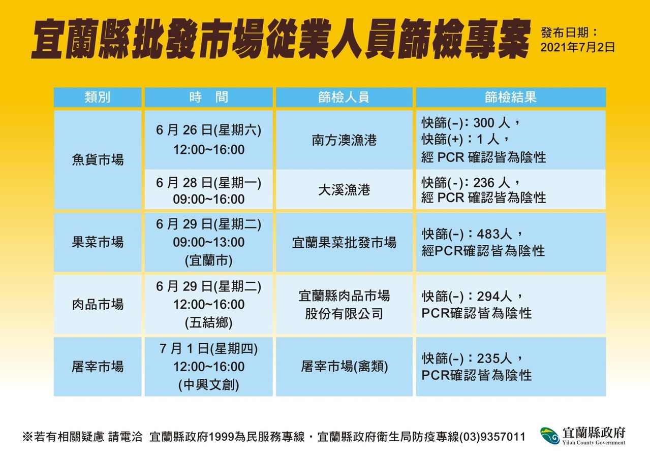 宜蘭連7日 0 但北市通知有確診者曾赴礁溪泡溫泉 新冠肺炎防疫 要聞 經濟日報