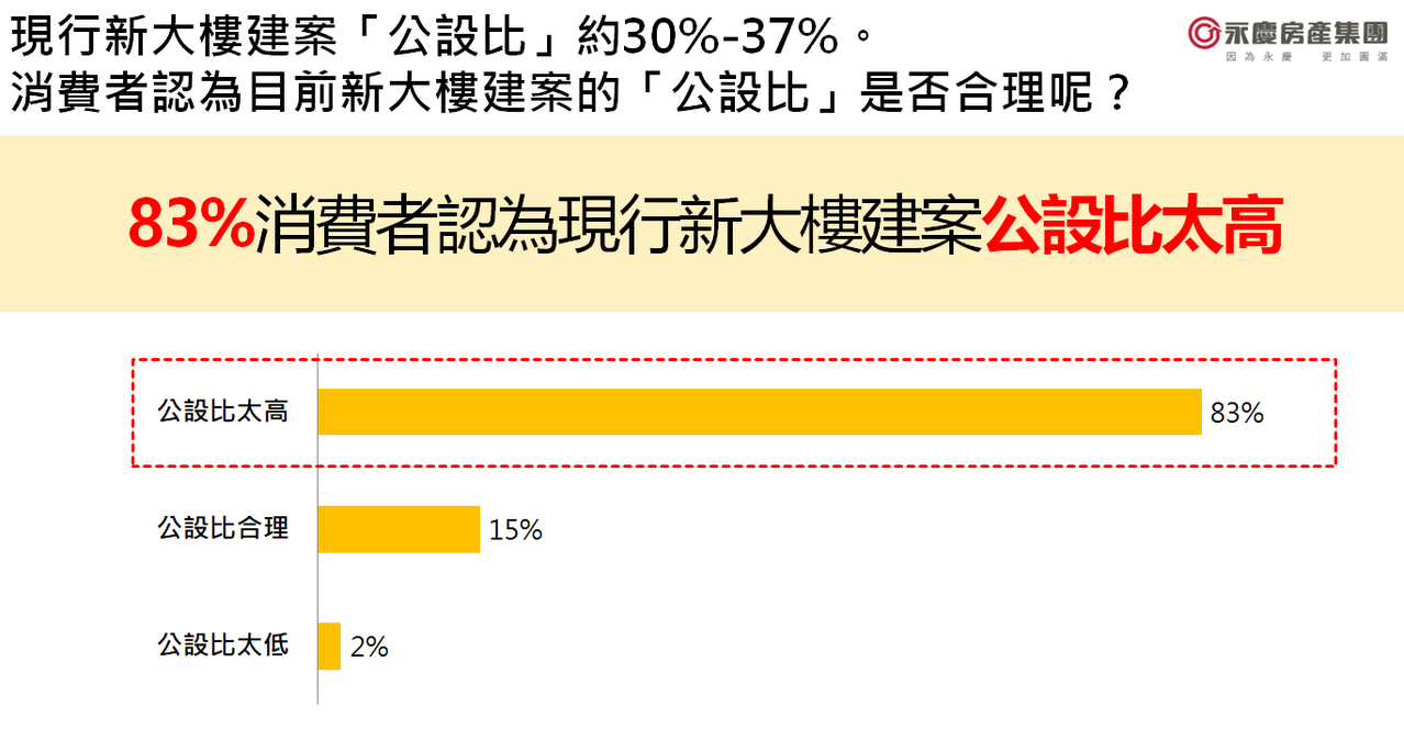 快修吧！市調：95%民眾期待公設比20%~30% | 房產新訊| udn房地產