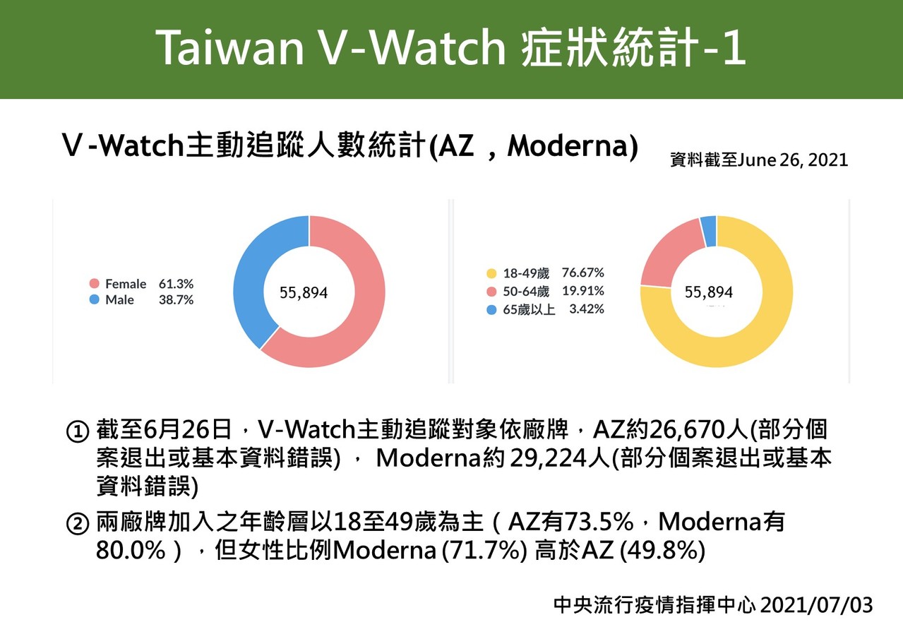 Az 莫德納接種ｖ ｗatch觀察5萬人副作用統計出爐 Covid 19疫苗 新冠肺炎 元氣網