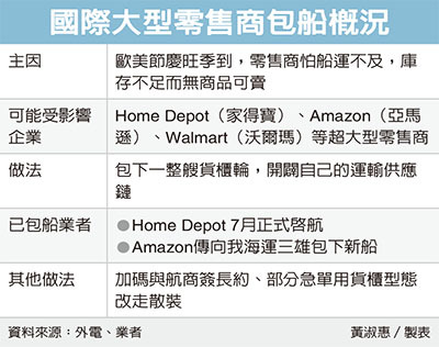 亞馬遜搶艙包船貨櫃三雄 今晨必讀 會員專區 經濟日報