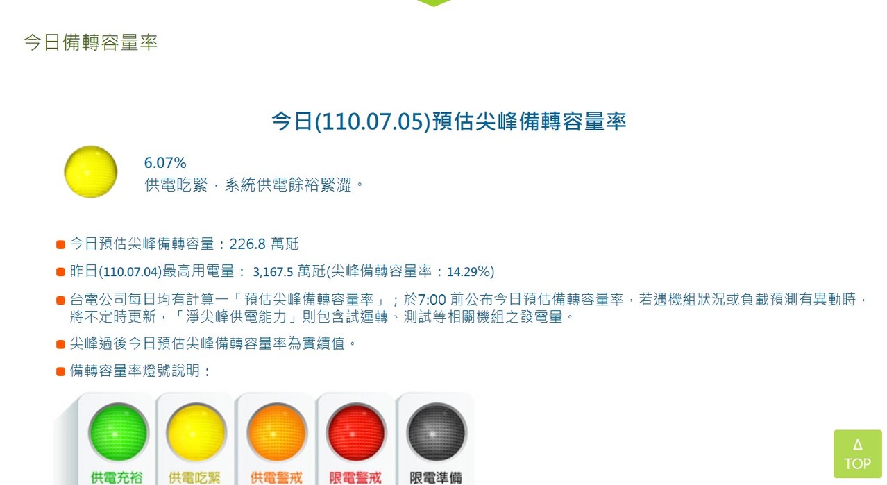 供電亮黃燈 備轉容量降至6 07 台電證實 大林機組故障 天氣太熱 財經焦點 產經 聯合新聞網