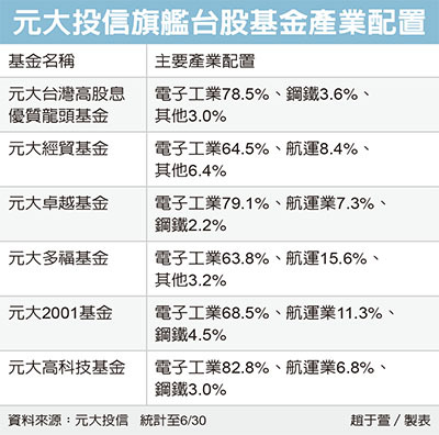 今周刊 類股輪動各自精彩 元大五小福 一次滿足投資新手需求 今周刊