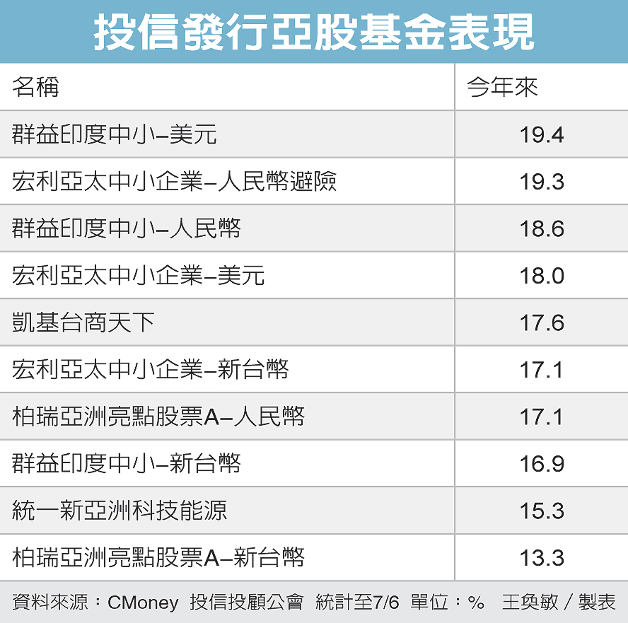 印度商品績效稱冠 境外 股票型 基金趨勢 基金