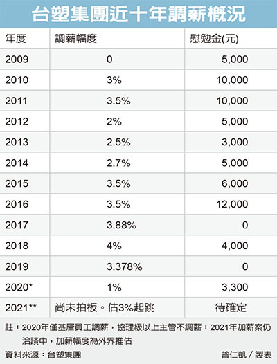 營運看旺台塑集團今年加薪上看3 今晨必讀 要聞 經濟日報