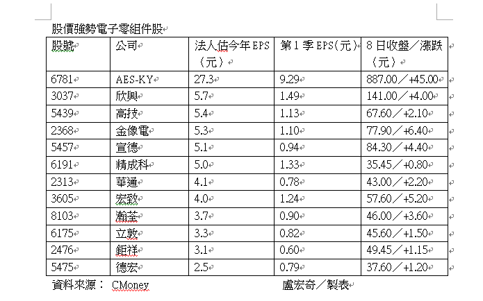 傳統旺季到電子零組件族群強強滾 股市要聞 股市 聯合新聞網