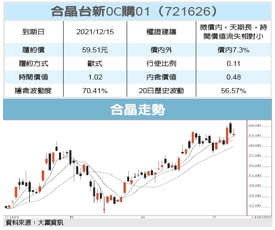 合晶台新0c購01 後勁強 權證特區 證券 經濟日報