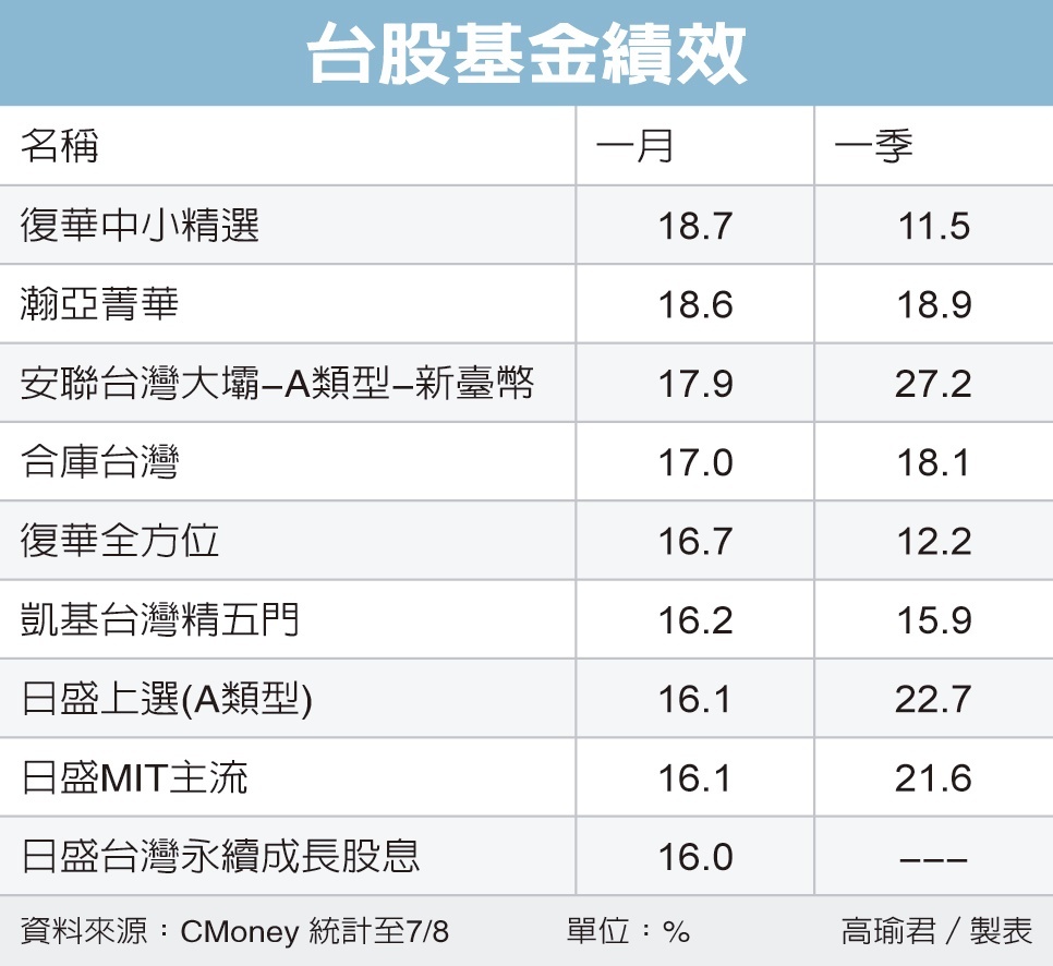 台股基金下半年有戲 基金天地 理財 經濟日報