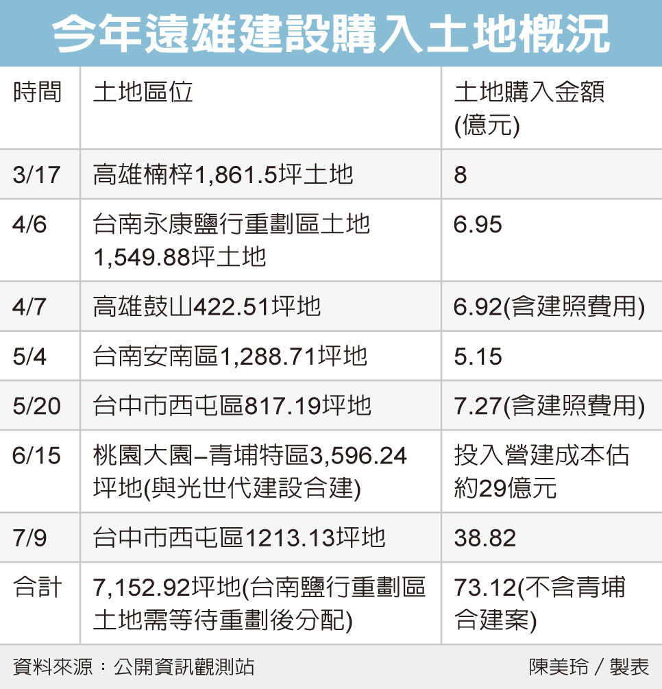 遠雄砸70億中南部大獵地 產業熱點 產業 經濟日報