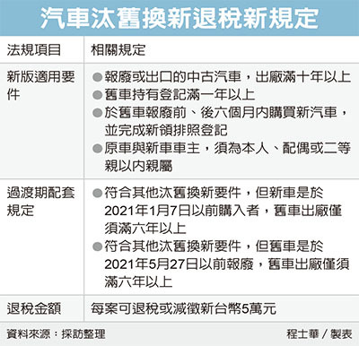 汽車舊換新退稅增兩限制 稅務法規 金融 經濟日報 汽車舊換新退稅增兩限制 稅務法規 金融 經濟日報