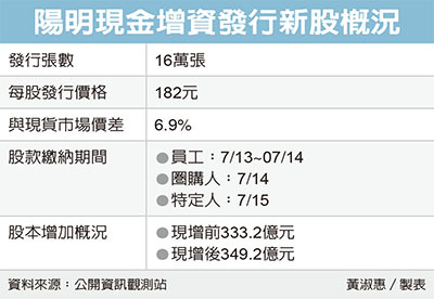 陽明辦現增每股182元 上市公司 股市 聯合新聞網