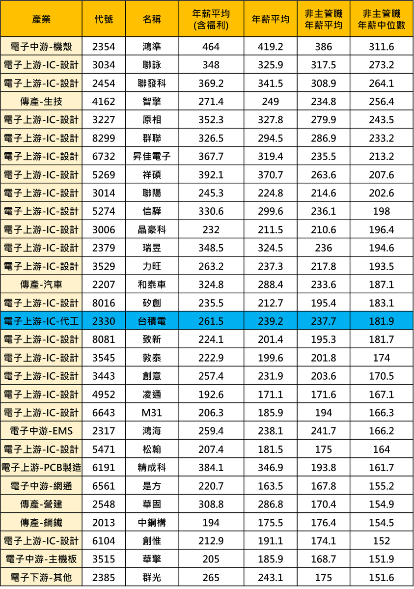 台積電只排第16名七家公司平均年薪300萬起跳| 市場焦點| 證券| 經濟日報