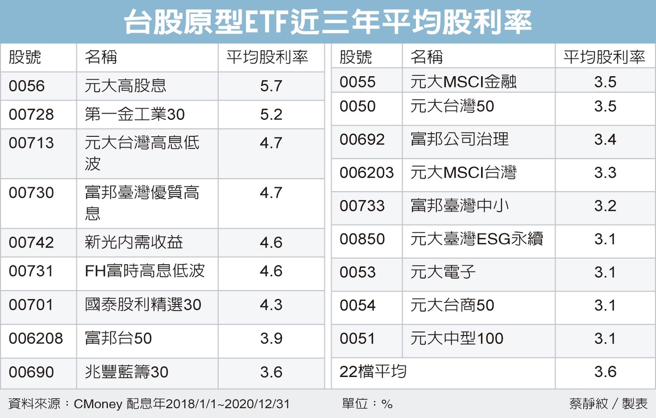 台股etf配息率衝5 Reit Etf 平衡型 基金趨勢 基金