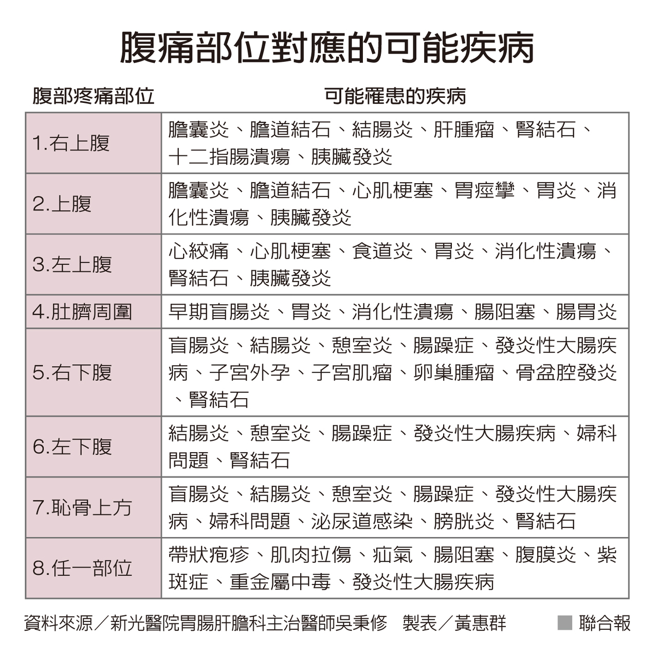 腹痛別輕忽 嬤發燒3天膽囊破裂 一表分辨腹痛位置可能疾病 消化系統 該看哪科 元氣網