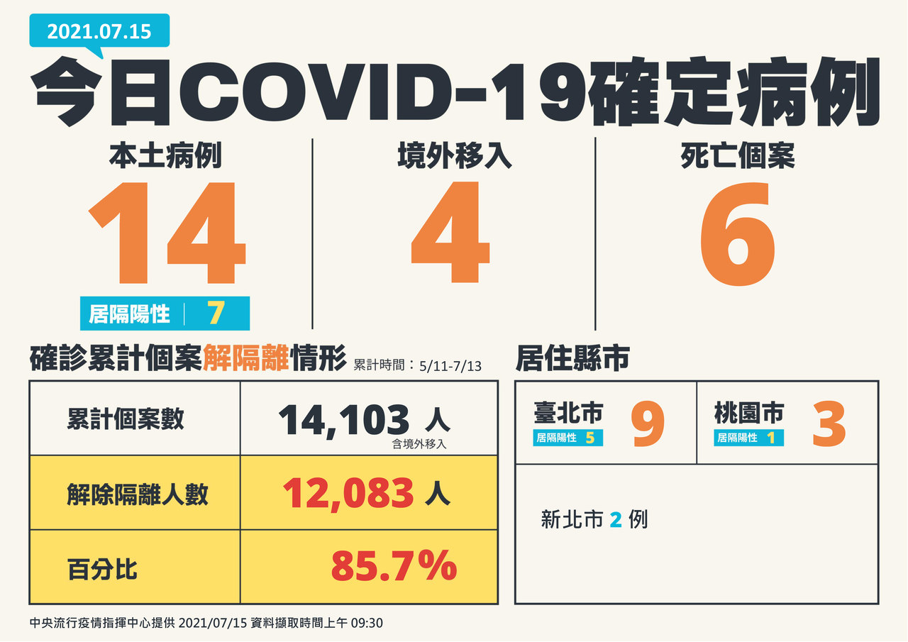 7 15確診地圖 本土增14例 境外4例 6死亡 3批共1萬疫苗下午抵台 疫情最新跑馬燈 要聞 聯合新聞網