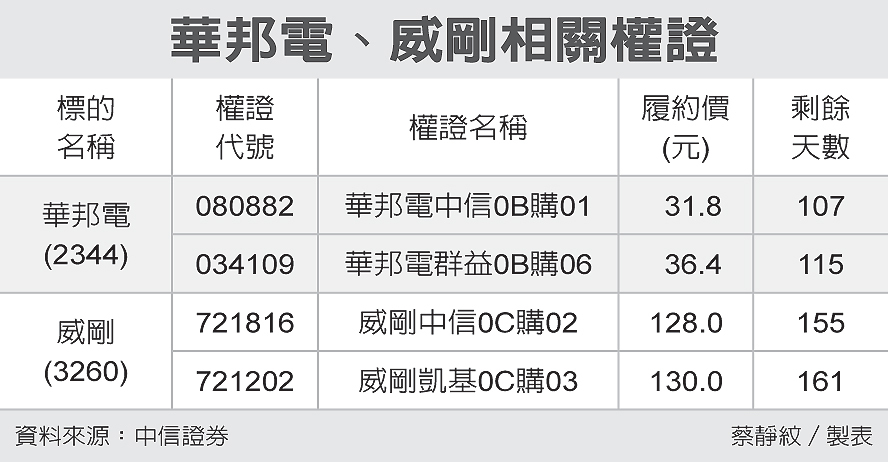 華邦電 威剛押長天期 權證期貨 股市 聯合新聞網