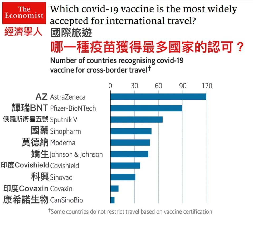 [爆卦] 哪種疫苗 獲得最多國家認可 ？