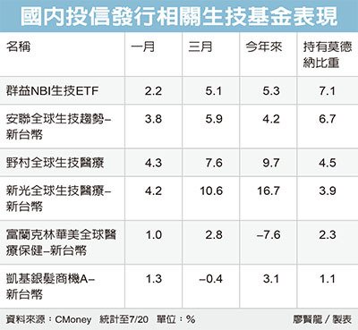 生技基金可納入資產配置 基金天地 理財 經濟日報