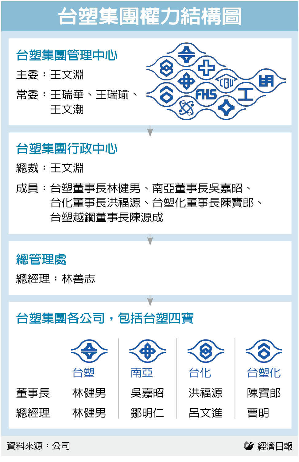 台塑集團落實所有權 經營權分立 產業熱點 產業 經濟日報