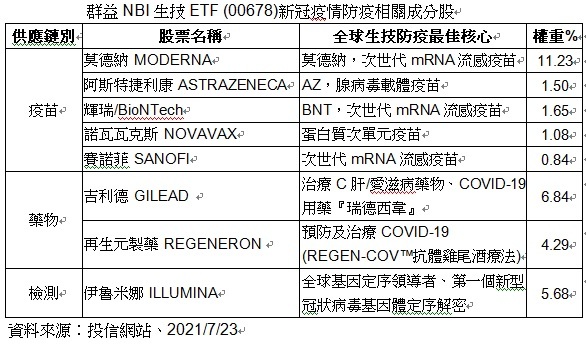 網羅三成全球防疫概念股nbi生技etf看俏 台股雜談 股市 聯合新聞網