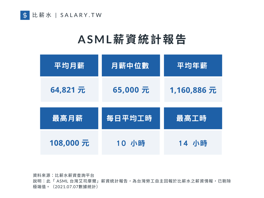 半導體大廠台灣asml薪資出爐平均年薪 賺 很大 產業熱點 產業 經濟日報