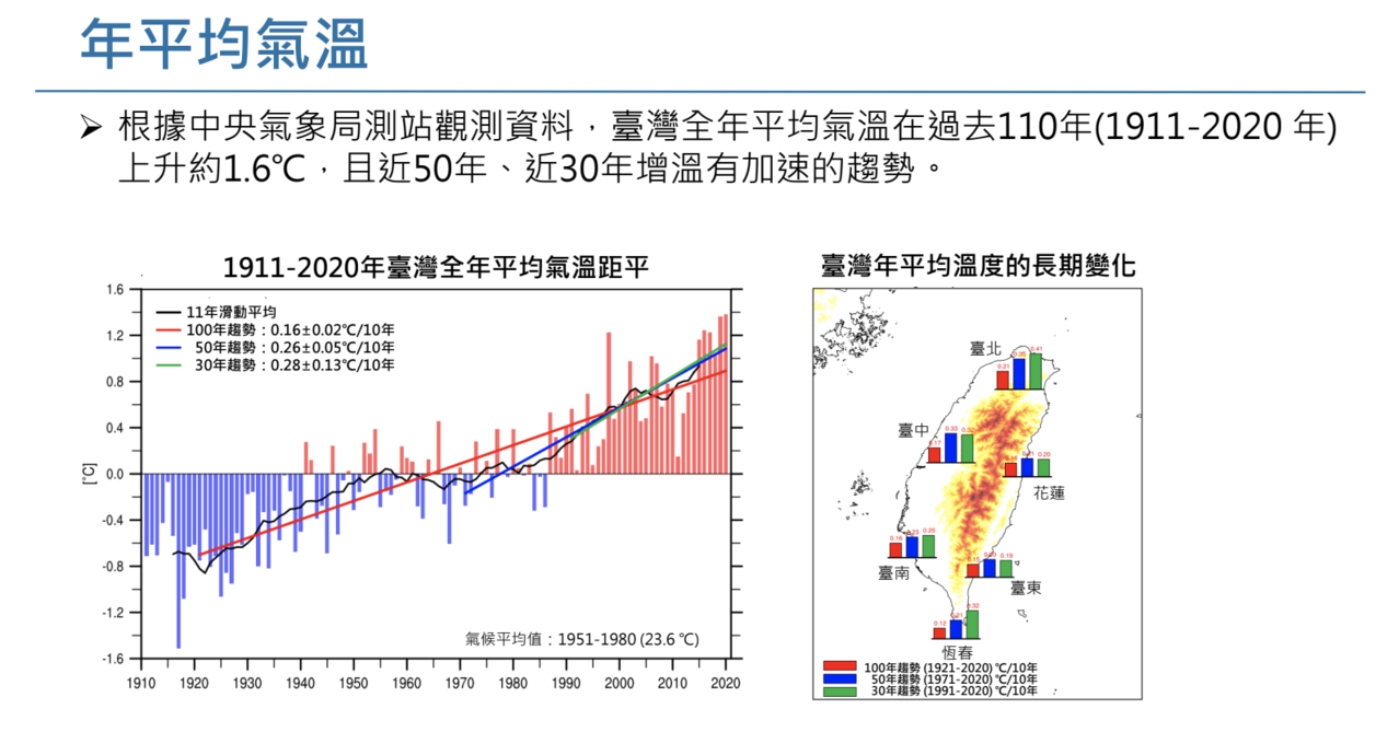 氣候變遷加劇中研院示警 台灣2060年恐完全沒有冬季 氣候變遷拉警報 要聞 聯合新聞網