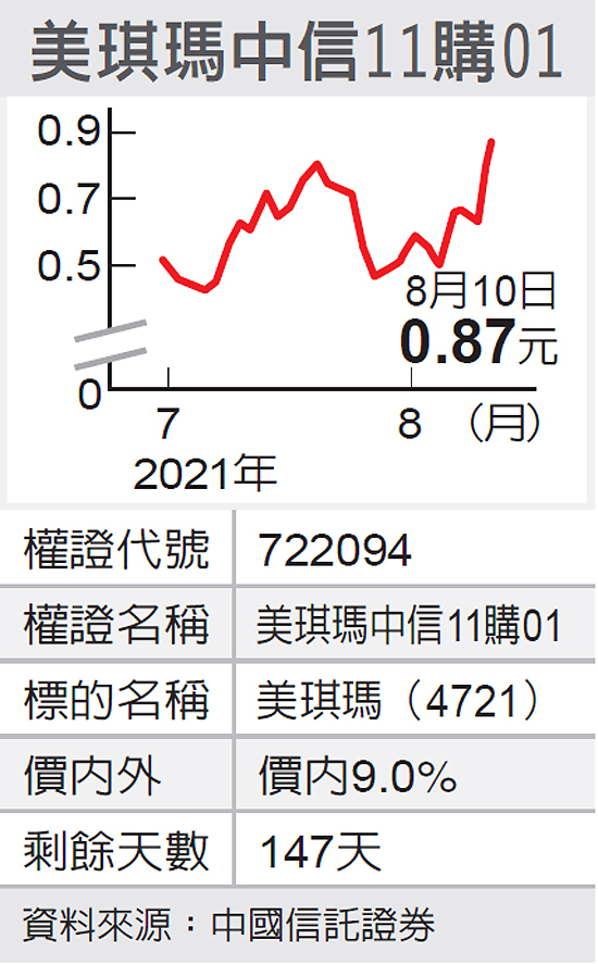 最牛一輪 美琪瑪剽悍中信11喊衝 權證期貨 股市 聯合新聞網