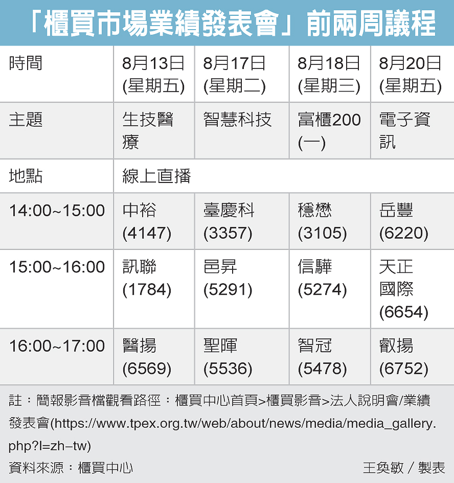 生技醫療業績全都露 店頭未上市 股市 聯合新聞網