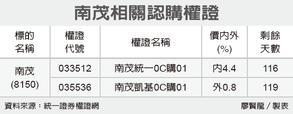 南茂選價內外5 權證特區 證券 經濟日報