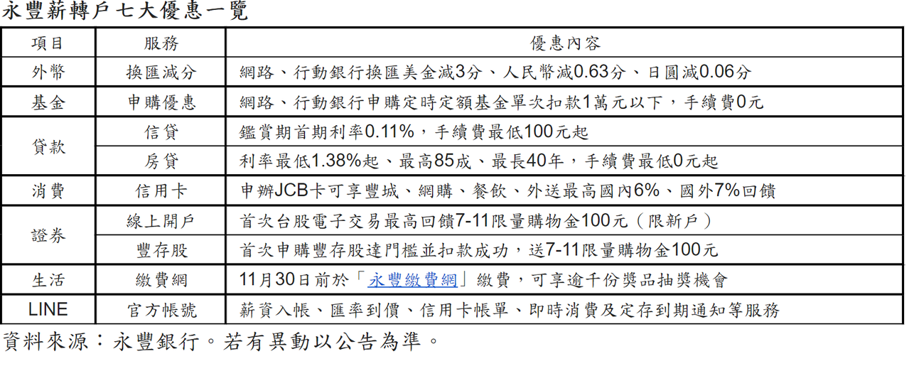 永豐銀宣布升級薪資轉帳戶七大類應用優惠 金融要聞 產經 聯合新聞網