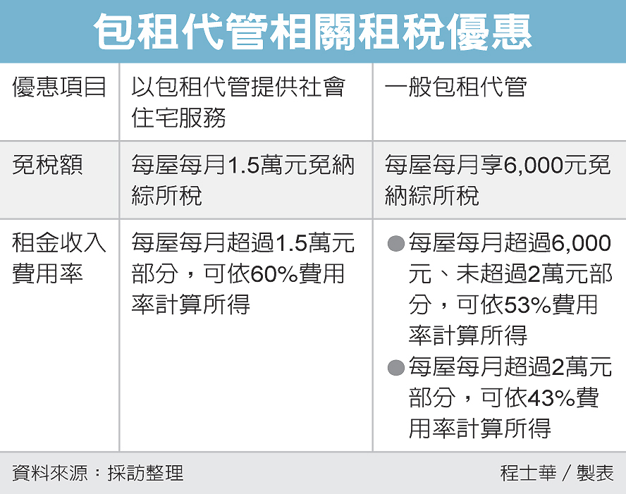 房屋包租代管節稅有訣竅 房貸萬萬稅 房市新訊 房地產