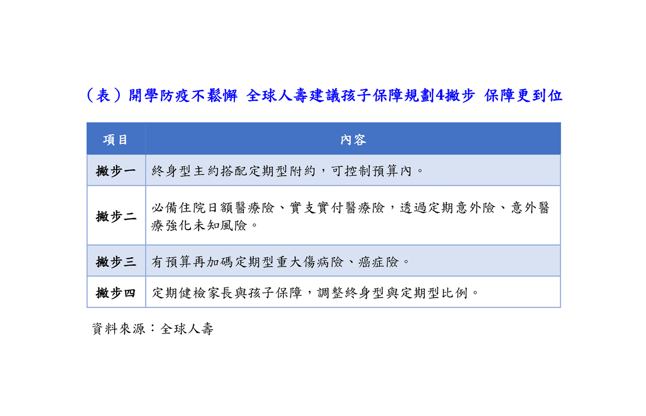 開學防疫不鬆懈全球人壽建議孩童保障規劃4撇步 財富管理 商情 經濟日報