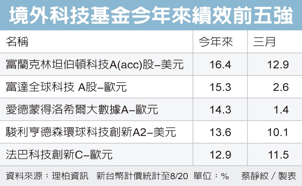 富坦科技今年來績效傲人 境外 股票型 基金趨勢 基金