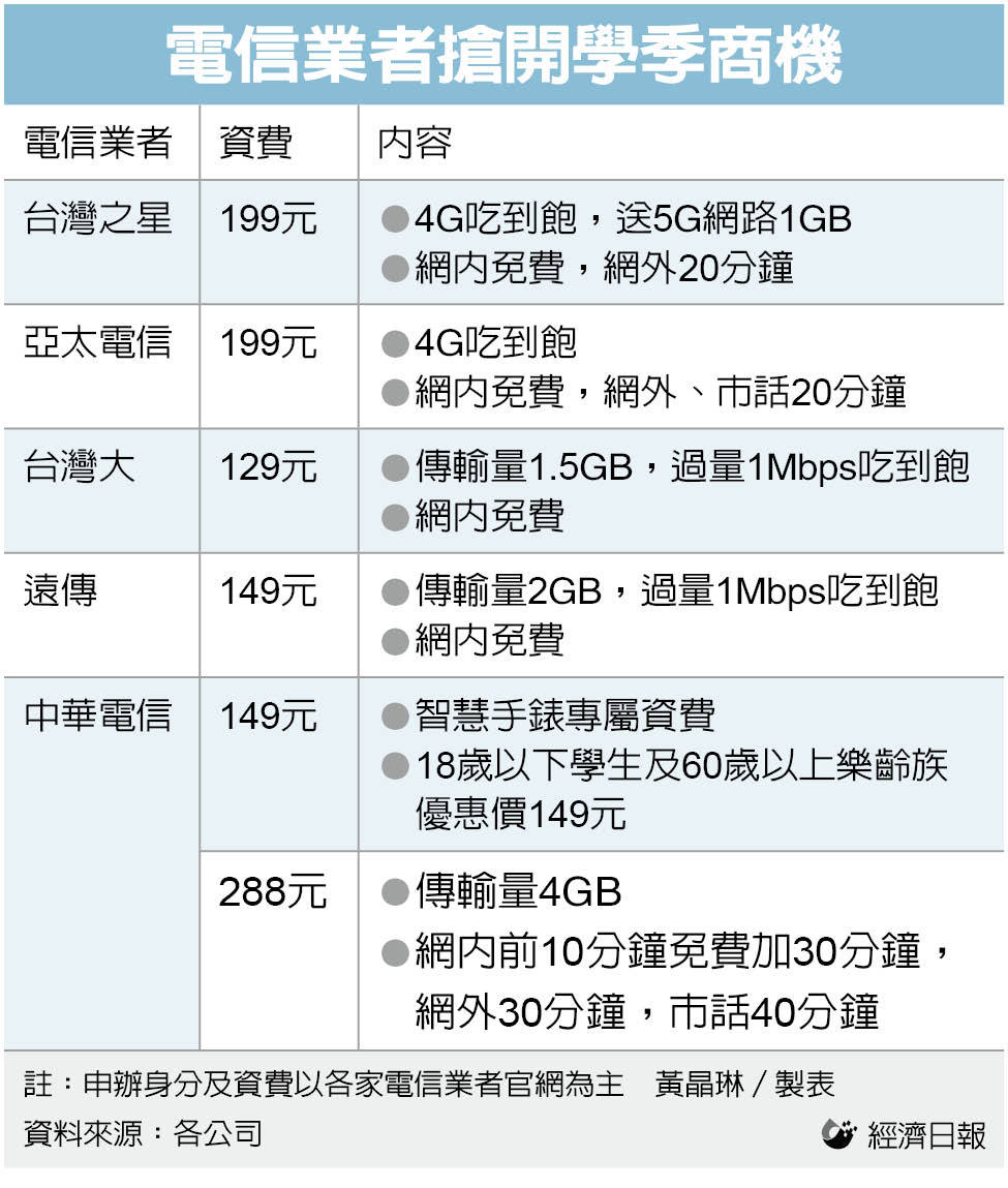 迎接開學季 必辦學生行動上網資費方案兩百元有找 產業熱點 產業 經濟日報