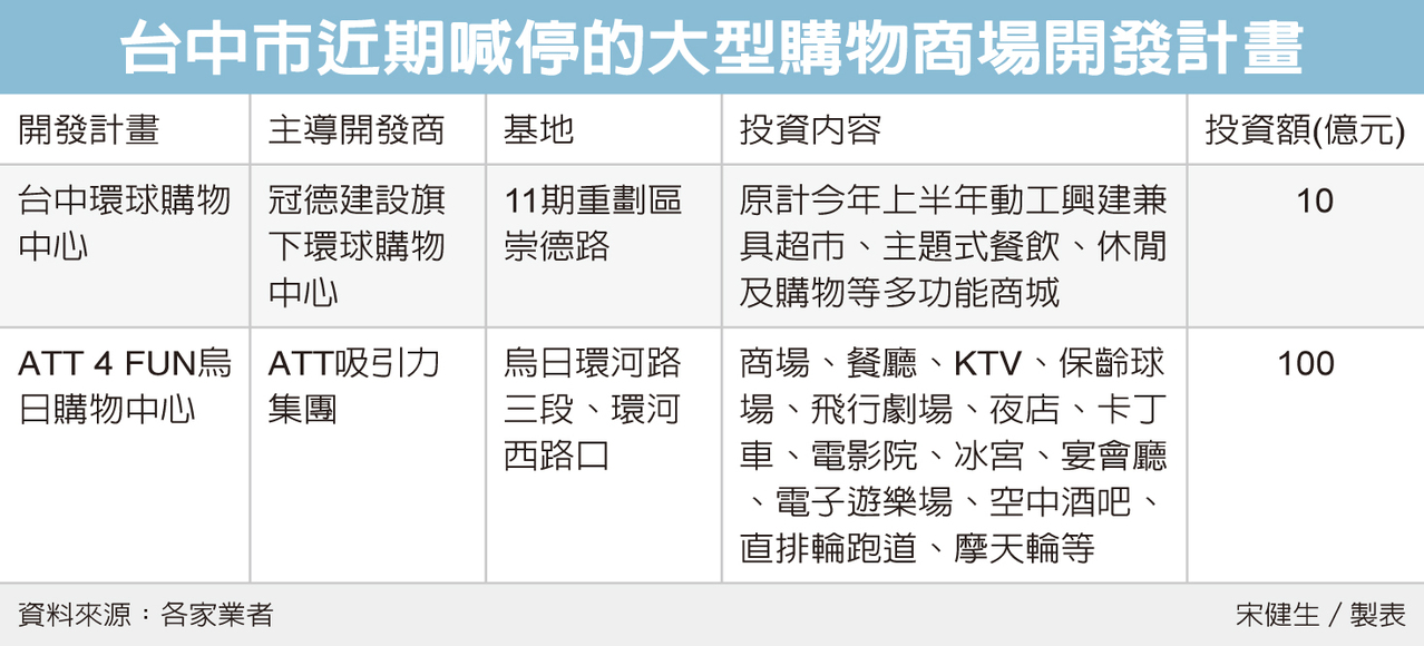 Att台中百億商場案喊卡 產業熱點 產業 經濟日報