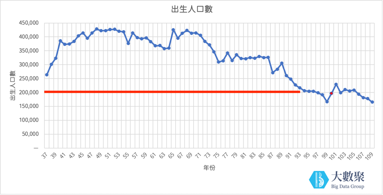 守了12年 21年恐跌破 少子化關鍵防線 死亡人口將倍增 市場將如何演變 熱門話題 要聞 經濟日報